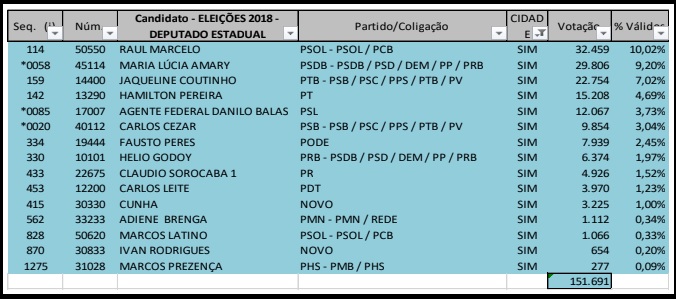 Raul, Maria Lúcia e Jaqueline, os campeões de voto a estadual em Sorocaba