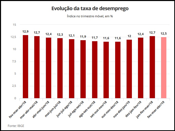 Desemprego segue terrível; comércio sorocabano ajuda a melhorar isso