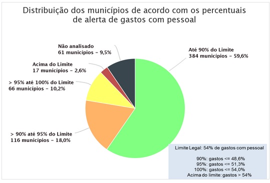 Sorocaba e Tietê na RMS estão regulares no gasto com funcionalismo