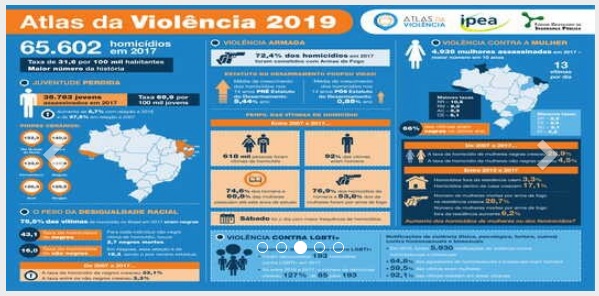 Atlas da Violência mostra Sorocaba melhor que Votorantim e pior que Itu