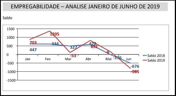 Secretário contesta minha postagem e diz que emprego em Sorocaba cresce