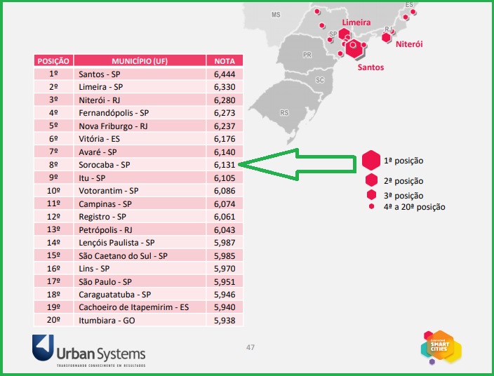 Sorocaba segue fora do ranking Smart Cities nos quesitos Saúde, Educação e Urbanismo e sobe 31 posições em Meio Ambiente