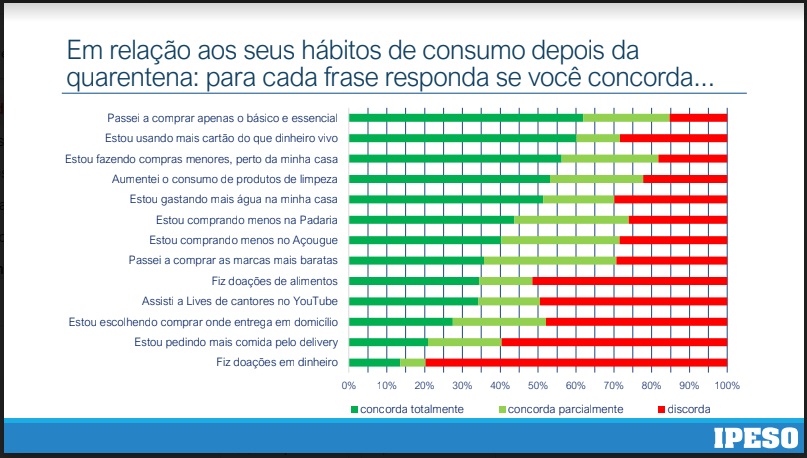 Pesquisa constata mudança de hábito e consumo dos sorocabanos